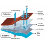Честные отзывы о Gore-Tex