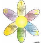 Честные отзывы о Лепестковая диета