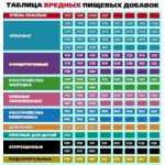 Честные отзывы о Пищевые добавки Е