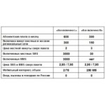 Честные отзывы о Тариф Билайн «Всё включено М»